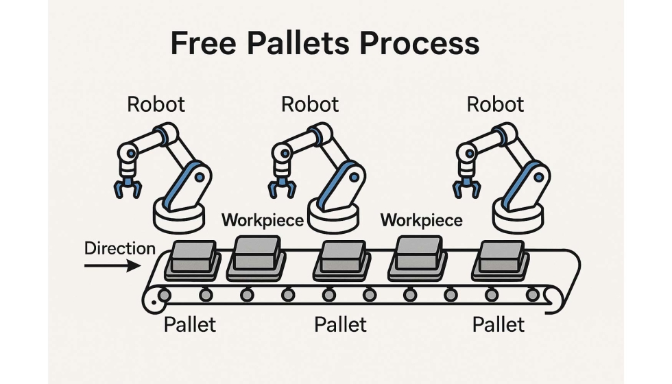 Figura 1. El enfoque de pal�s libres es una t�cnica muy utilizada para automatizar los procesos de fabricaci�n industrial...