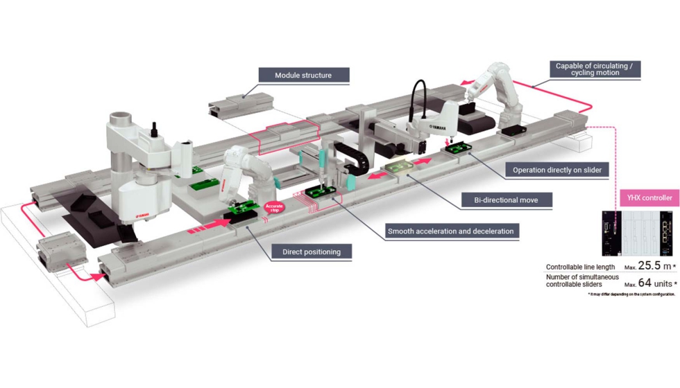 Figura 2. Automatizaci�n de pal�s libres potenciada con el sistema de transferencia lineal