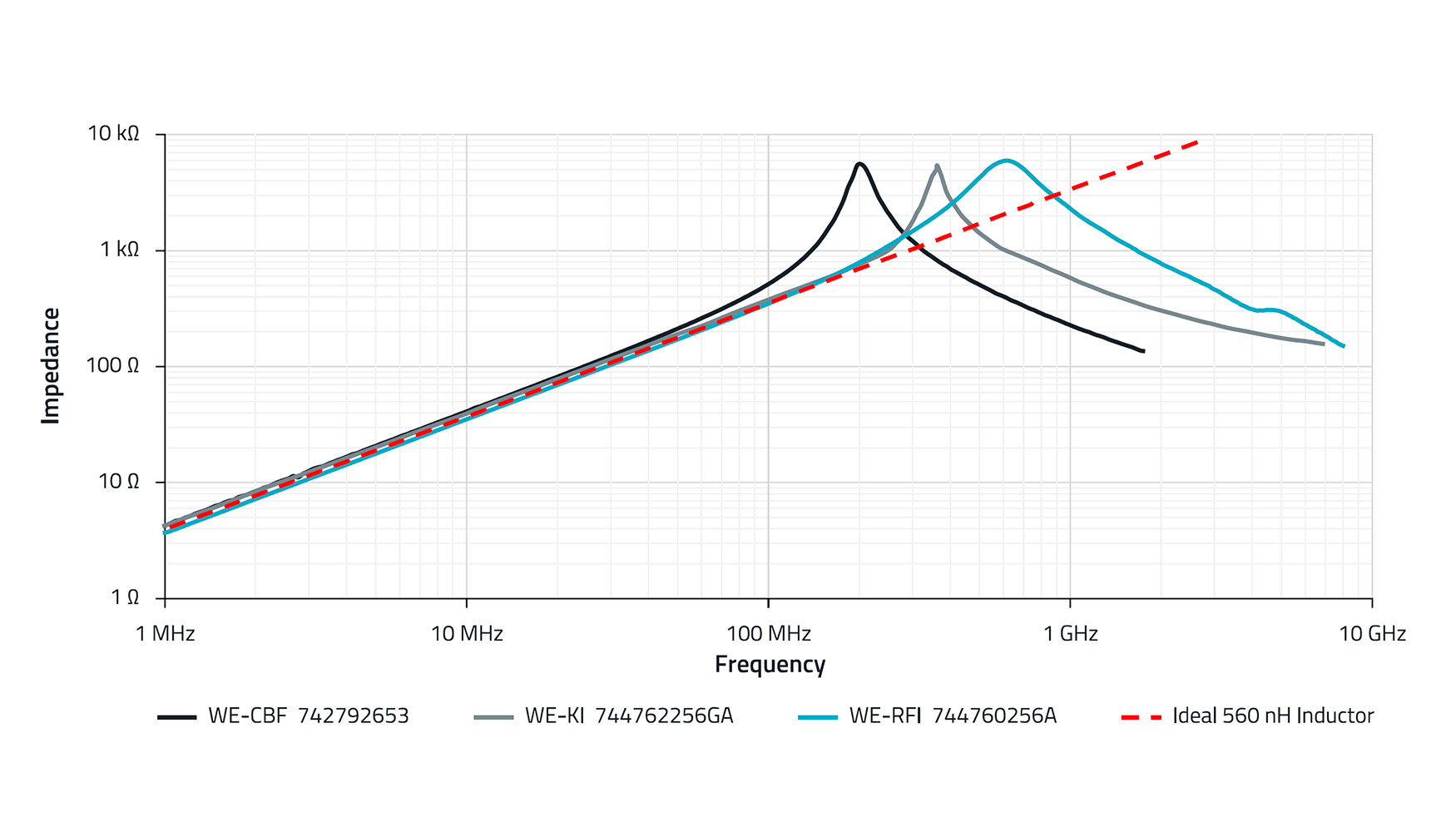 Imagen 1. Comparacin de las impedancias de la ferrita SMD, el inductor cermico/aire y la ferrita con hilo bobinado