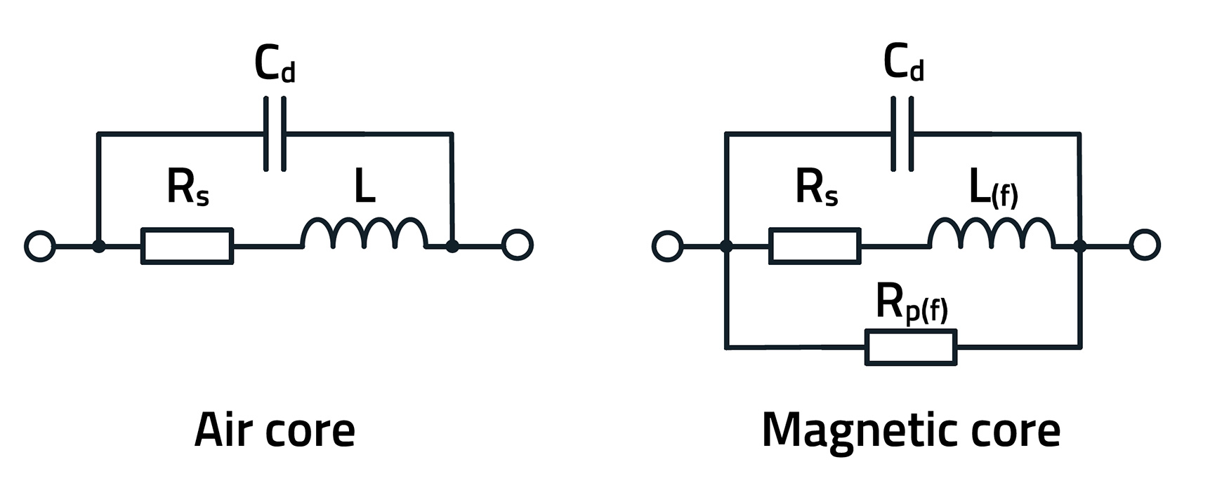 Imagen 3. Circuito equivalente de un inductor sin ncleo magntico (izquierda) y con ncleo magntico (derecha)