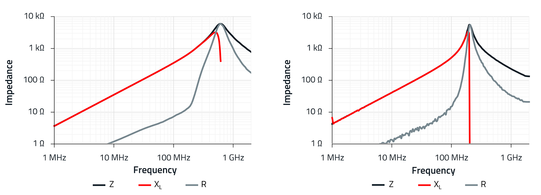 Imagen 4. Curvas tpicas de impedancia del inductor WE-RFI 744760256A (izquierda) y de la ferrita SMD WE-CBF 742792653 (derecha)...