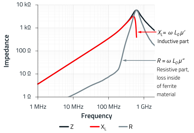 Imagen 5. Curvas de impedancia del inductor WE-RFI 744760256A