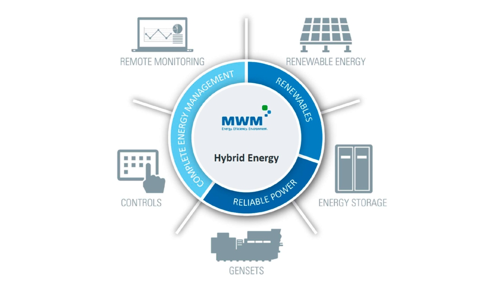 Fig. 2: Componentes de una hibridaci�n