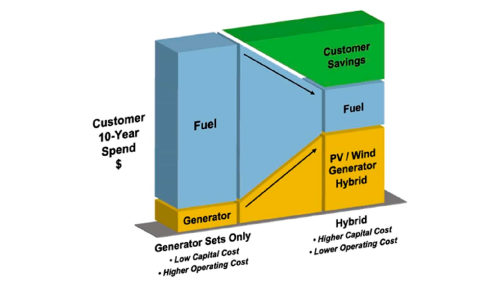 Fig. 3: Justificaci�n econ�mica de las micro redes con hibridaci�n