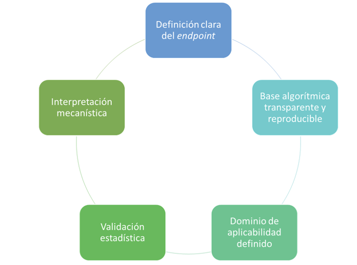 Figura 1. Principios clave que deben cumplir los modelos (Q)SAR para que sus resultados sean considerados vlidos segn la OCDE...