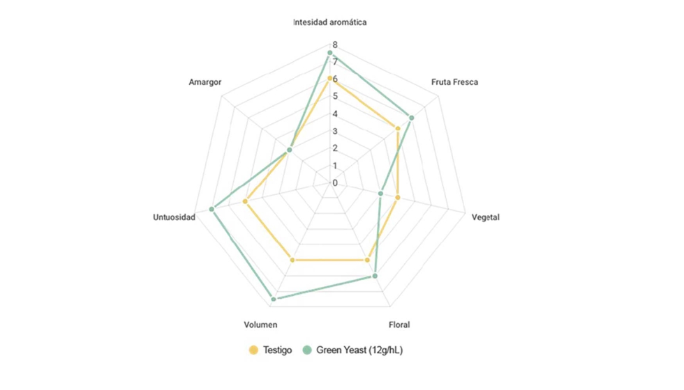 Impacto de la aplicaci�n de la levadura Saccharomyces en crema Green Yeast a una dosis de 12 g/hL sobre el perfil arom�tico de un vino de la variedad...