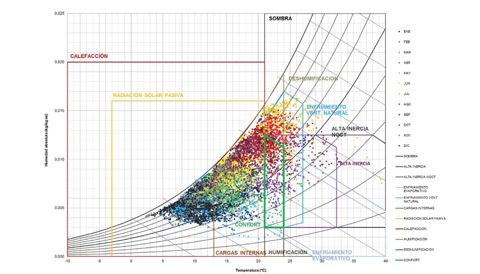 Diagrama de Givoni. Bilbao
