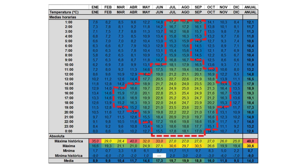Climograma de Bilbao con temperaturas marcadas a estudiar