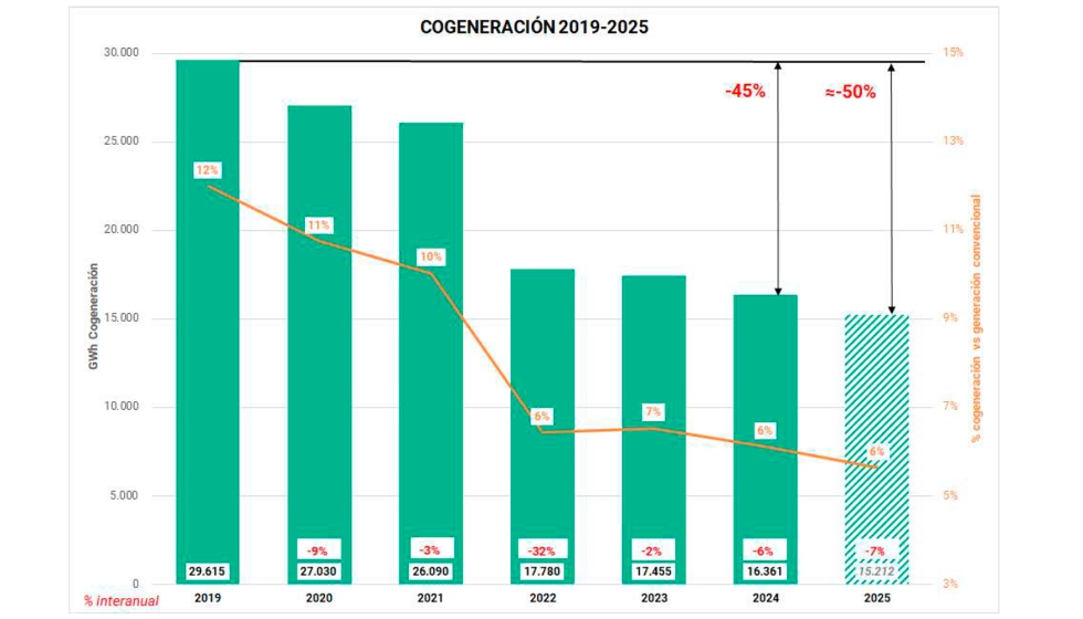 Evoluci�n de la producci�n el�ctrica con cogeneraci�n 2019-2025