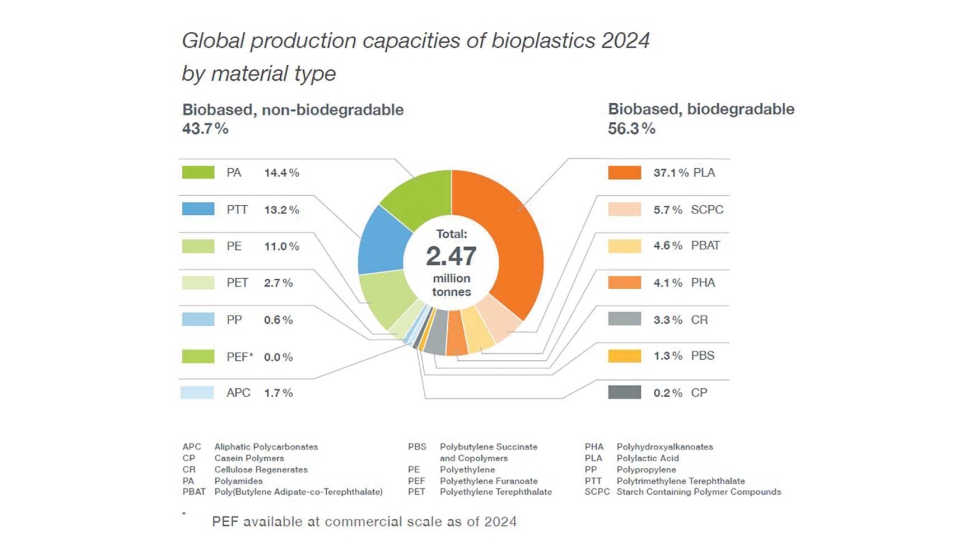 Figura 1. Capacidades de produccin global de bioplsticos en 2024. Fuente: European Bioplastics (2024)