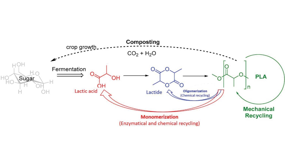 Figura 3. Produccin y posibles fines de vida del PLA. Fuente: Figura adaptada de McKeown & Jones (2020)