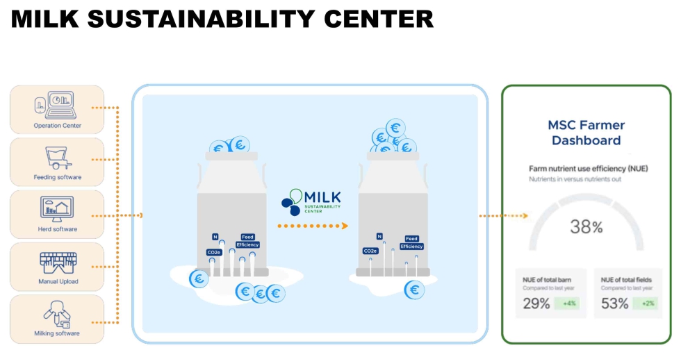 Esquema de la plataforma Milk Sustainability Center (MSC), impulsada por John Deere en colaboracin con DeLaval