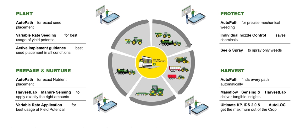 Ecosistema John Deere para la produccin de maz