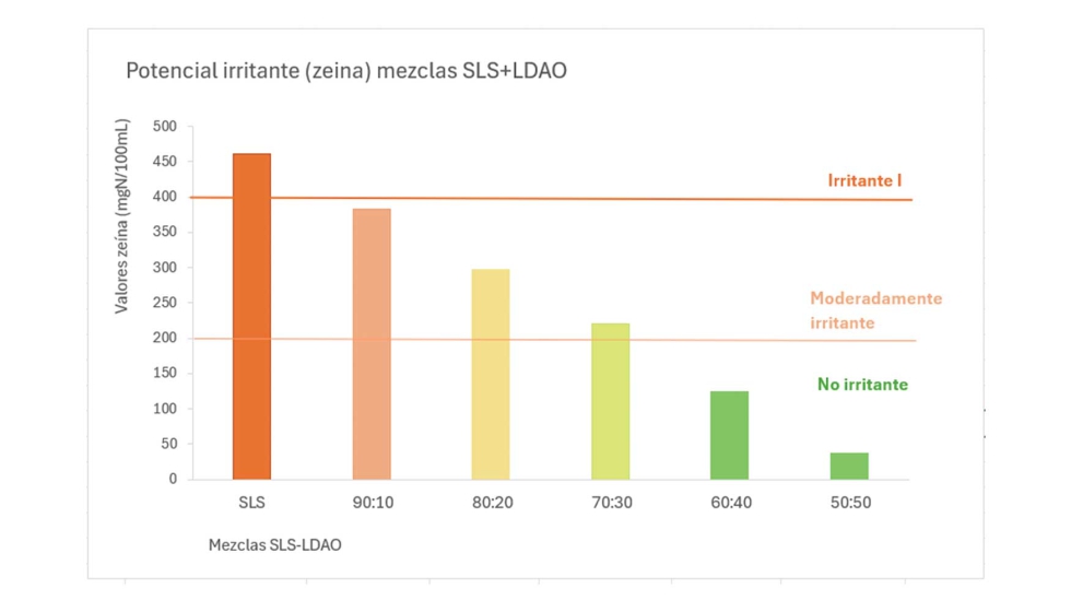 Figura 1. Valor de zena en cada una de las mezclas