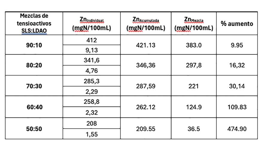 Tabla 2. Clculo del valor de zena en las mezclas por separado