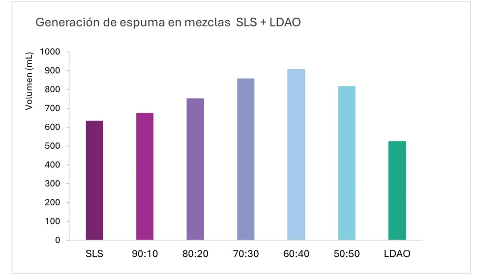 Figura 2. Generacin de espuma (mL) vs. SLS:LDAO en los diferentes ciclos de agitacin