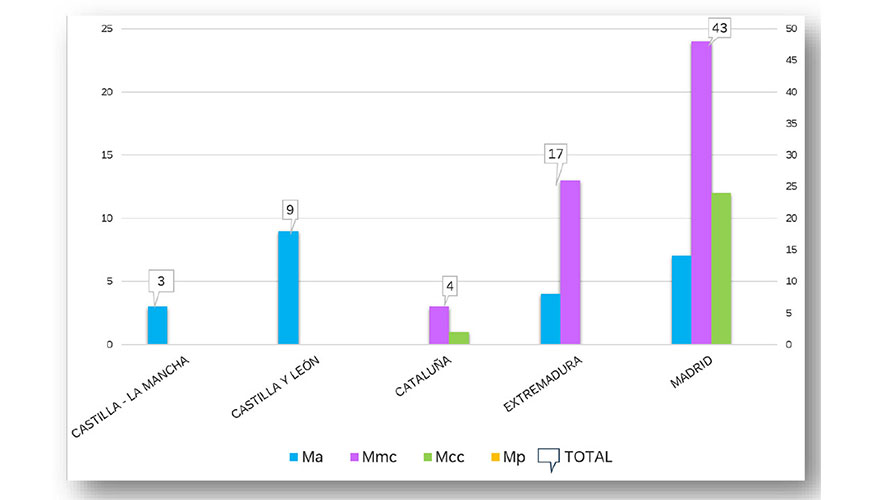 Figura 3. Caracterizacin de aislamientos por especie de Mycoplasma