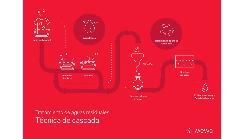 As funciona el tratamiento de aguas residuales en Mewa