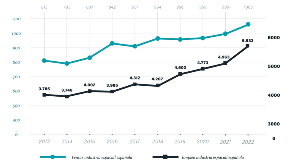 Figura 1. Evolucin de la facturacin y el empleo del sector espacial en Espaa [2]