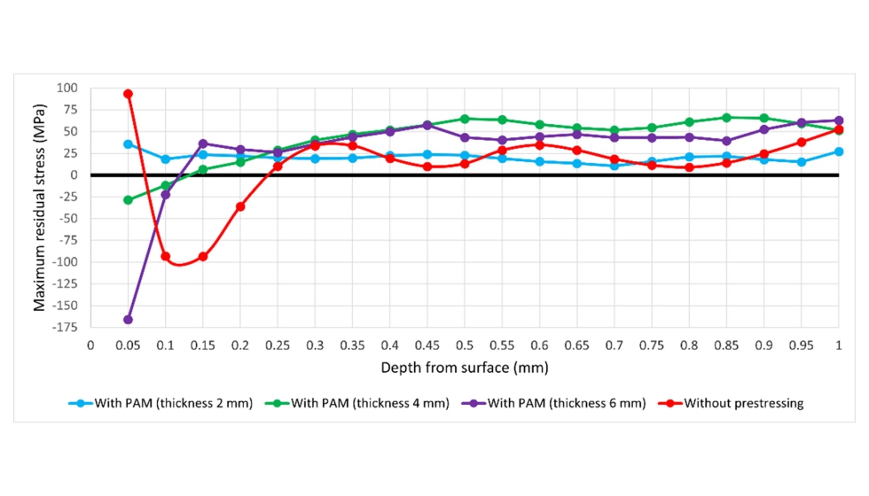 Figura 6. Perfiles de tensiones residuales para probetas de diferentes espesores mecanizadas con PAM y comparacin con la una probeta no traccionada...