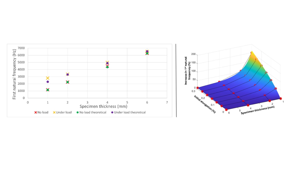 Figura 7. Efecto de la traccin en las frecuencias naturales. Izquierda) comparativa de simulaciones y resultados experimentales...