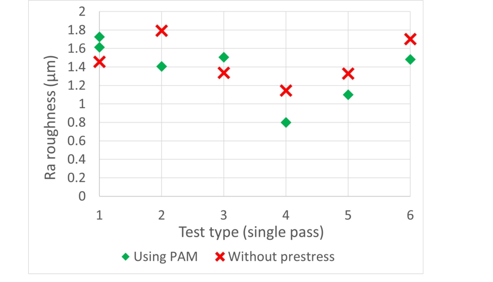 Figura 8. Rugosidad Ra de probetas mecanizadas con y sin PAM. Fuente: [8]