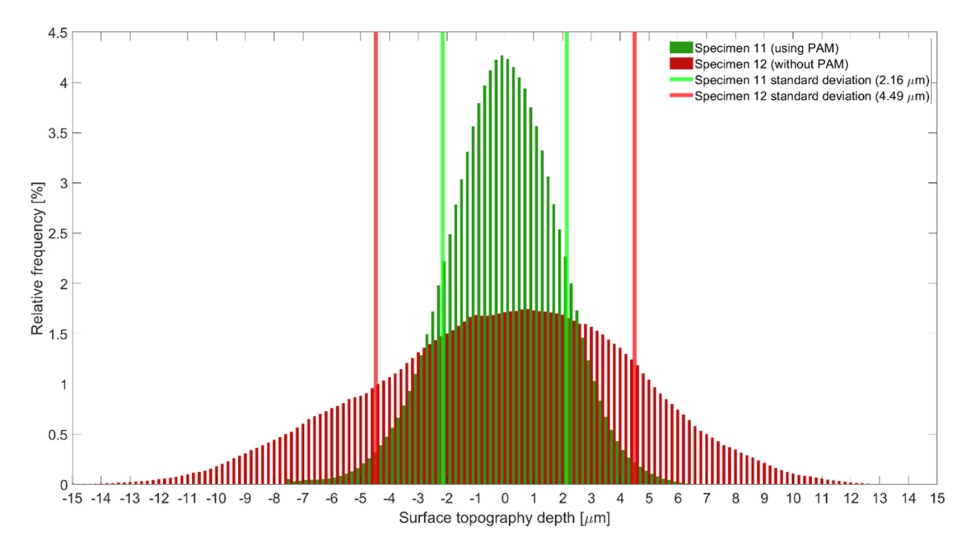 Figura 10. Histograma del perfil de rugosidad de una probeta mecanizada con PAM y otra sin PAM. Fuente: [8]