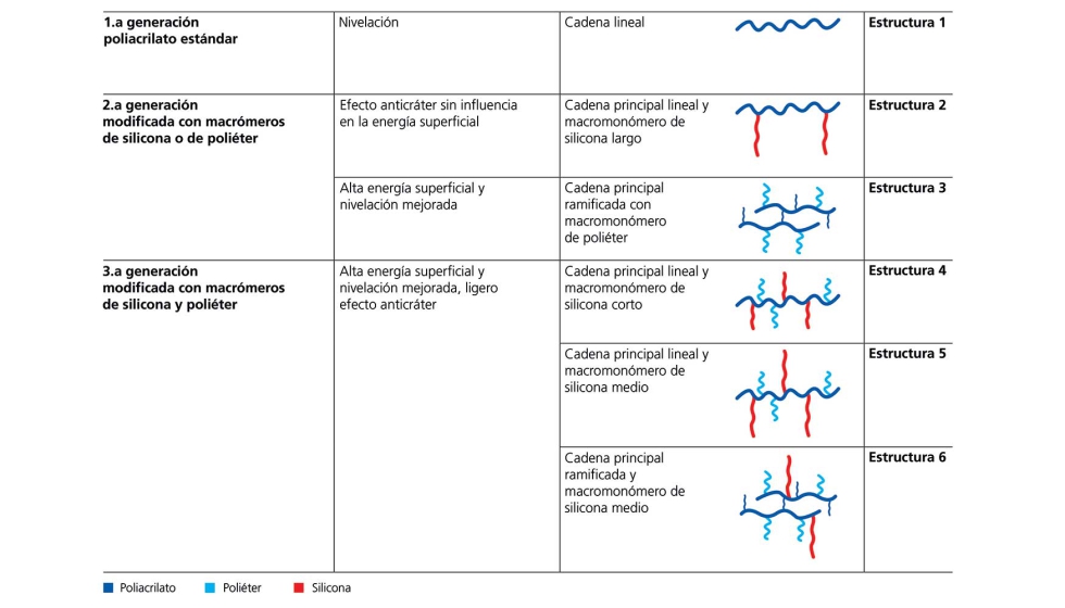Figura 2. Estructura esquemtica de aditivos de nivelacin convencionales y modernos