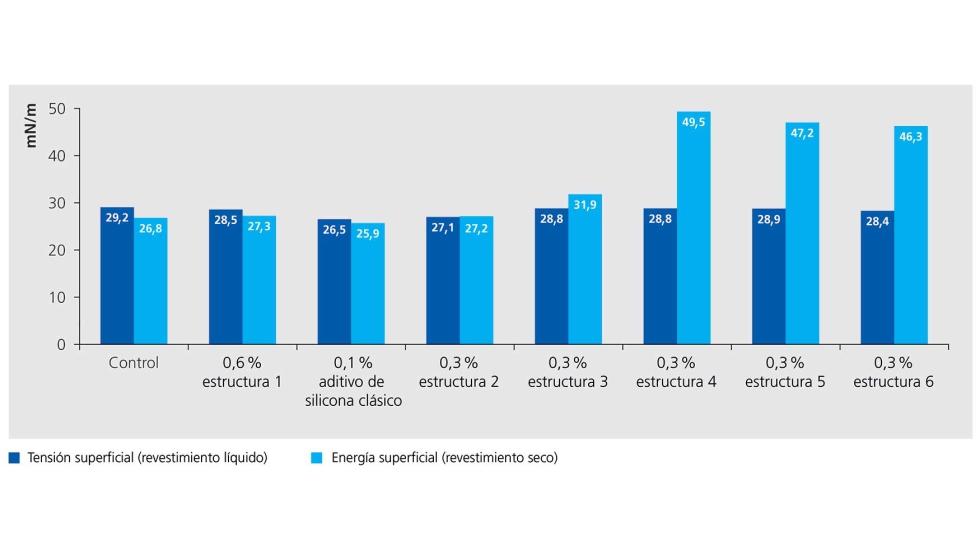 Figura 3. Medidas de tensin y energa superficial de una imprimacin convencional para automviles OEM...
