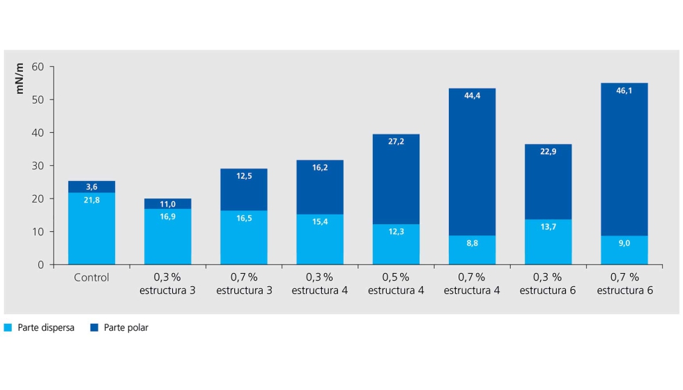 Figura 5. Energa superficial medida de una base acuosa despus de curar durante 10 minutos a 80 C