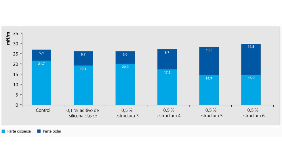 Figura 7. Energa superficial de un acabado blanco al agua aplicado por recubrimiento electrosttico (ESTA)
