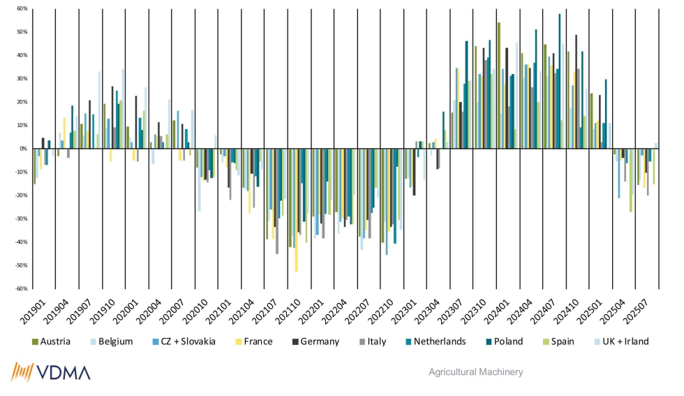 Niveles de stock en los distribuidores europeos (Fuente: Barmetro CEMA - Julio 2025)