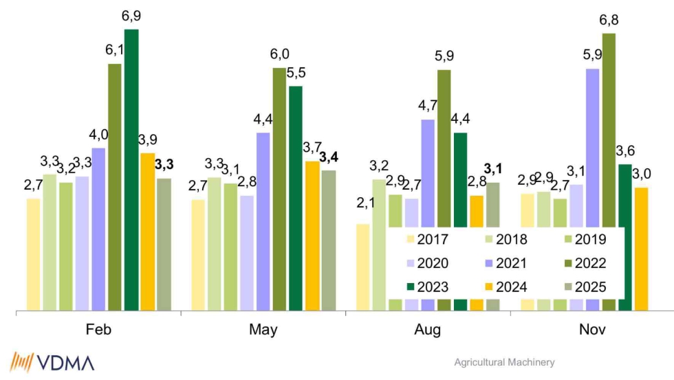 Stock de pedidos de los fabricantes en Europa (Fuente: Barmetro CEMA - Agosto 2025)