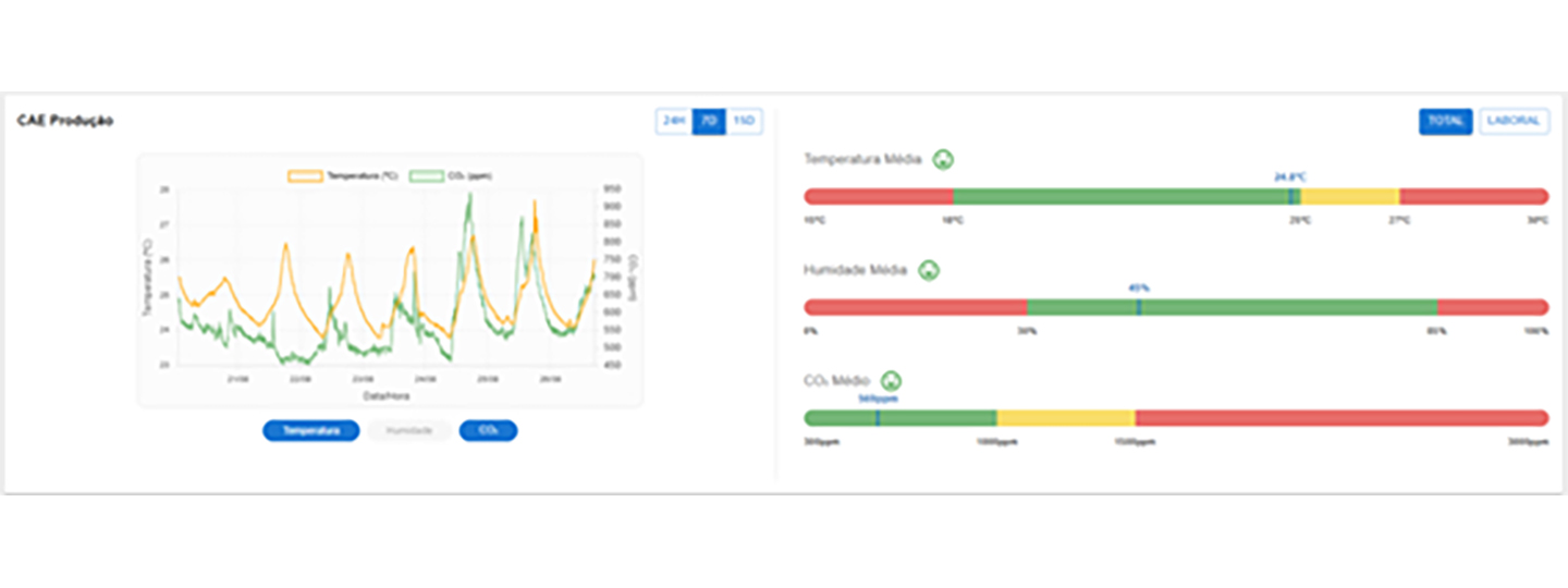 Imagem de dashboard de qualidade do ar interior do prottipo da plataforma de gesto de energia (bloco de consumo e produo de energia de edifcios...