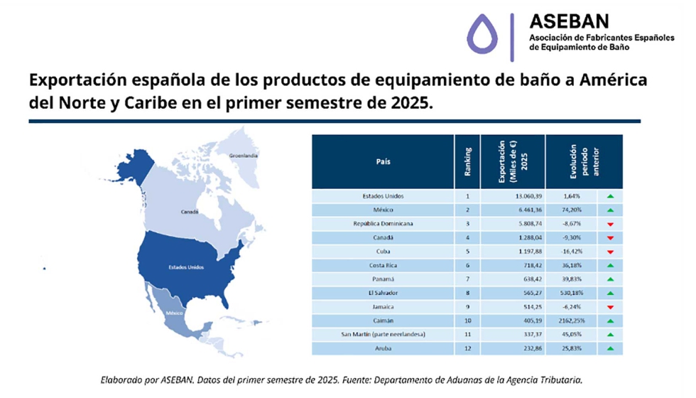 Exportacin espaola de los productos de equipamiento para bao a Amrica del Norte y Caribe en el primer semestre de 2025...
