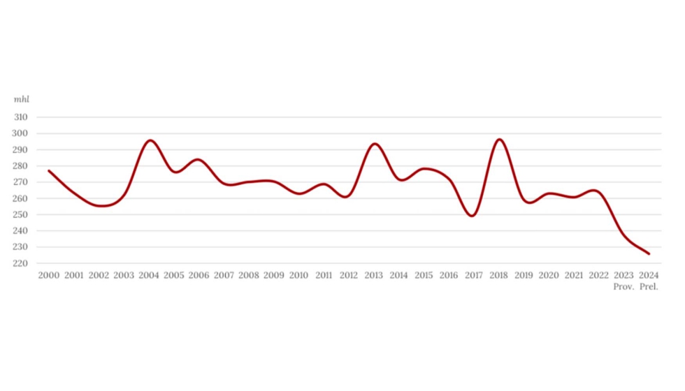 Evoluci�n de la producci�n mundial de vino. Fuente: OIVE