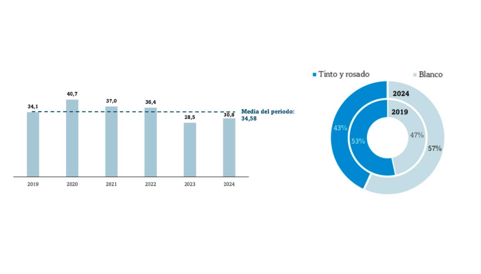 Producci�n de vino en Espa�a (millones de hect�litros) y evoluci�n de la producci�n por tipolog�as. Fuente: OIVE