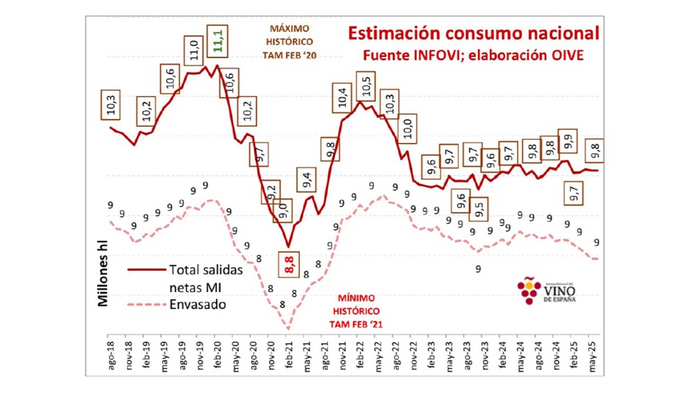 Consumo de vino en el mercado nacional. Fuente: OIVE