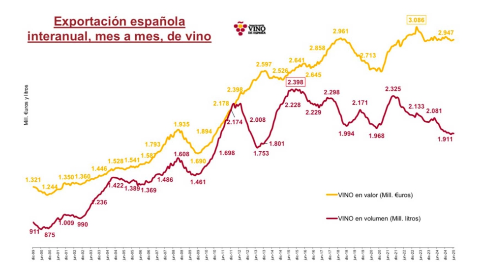 Evoluci�n de las exportaciones de vino de Espa�a. Fuente: OEMV