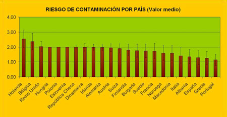 Figura 3: Vulnerabilidad a la contaminacin por antibiticos de uso mayoritario en avicultura por pas