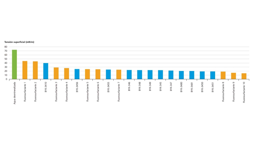 Figura 2. Reduccin eficaz de la tensin superficial esttica con surfactantes de silicona