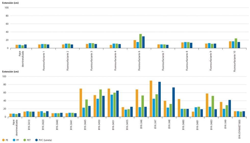 Figura 5. Extensin de surfactantes con flor y sin flor en sustratos de polaridad baja despus de 30 segundos