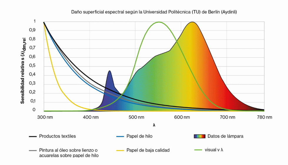 Dao superficial espectral. Fuente: https://www.xal.com/es/servicios/conocimientos/decoloracion-de-obras-de-arte