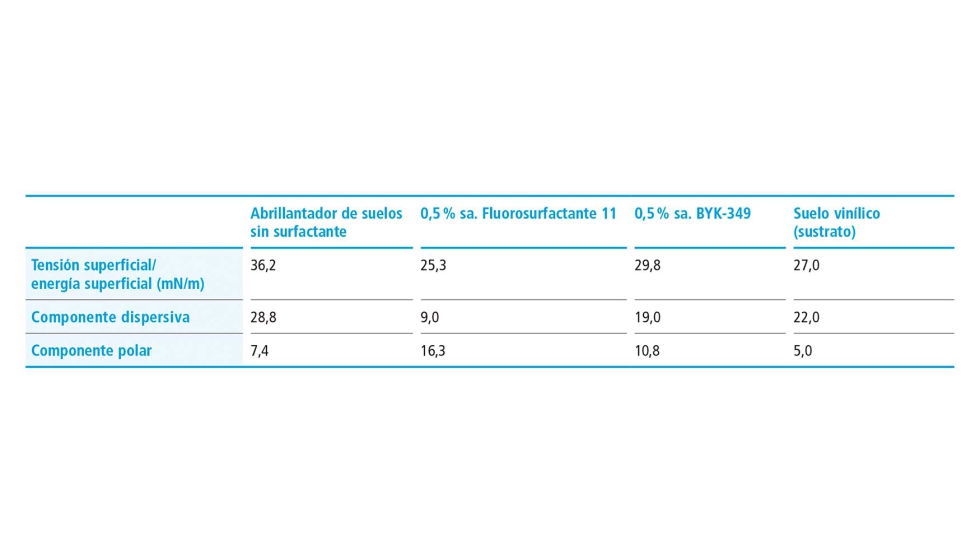 Tabla 1. Propiedades superficiales de un abrillantador de suelo