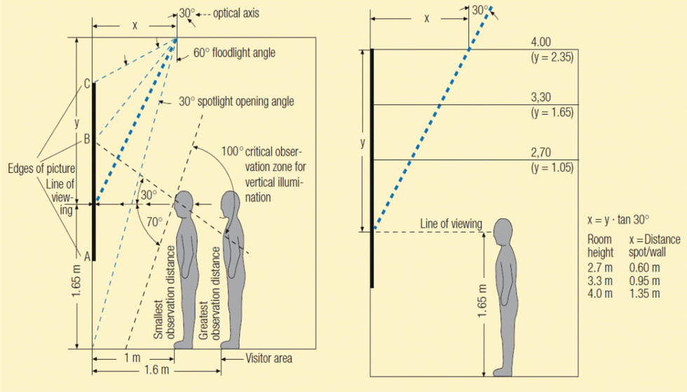 Posicionamiento ptimo de luminarias para imgenes. Fuente: https://www.licht...