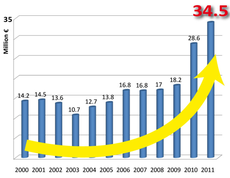 Evolucin de la facturacin de Socage