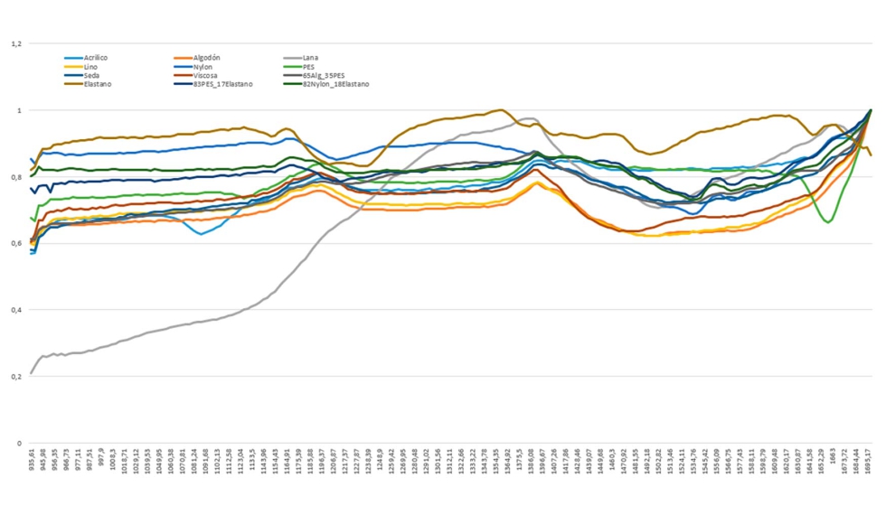 Respuesta espectral de las diferentes composiciones de tejidos