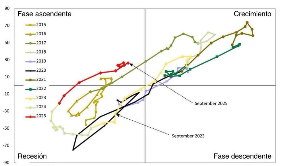 Clima de Negocio entre los fabricantes europeos (Fuente: Barmetro CEMA / Sept. 2025)
