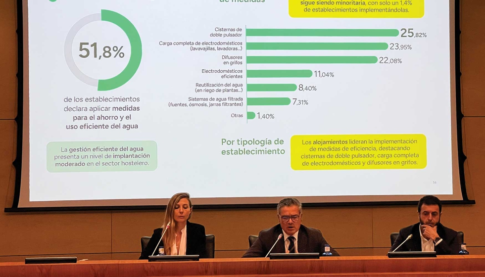 El 51,8% de los hosteleros seala haber incorporado en los ltimos aos medidas de ahorro y uso eficiente del agua