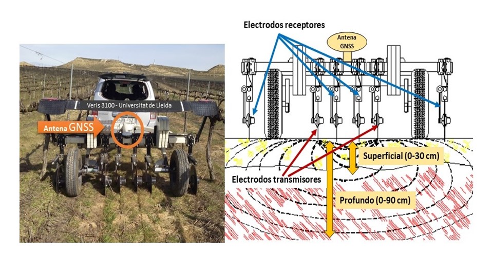 Figura 2. Izquierda: medidor de CEa de contacto galvnico Veris 3100 (Veris Technologies, Inc., Salina, KS, EEUU) de la Universitat de Lleida...